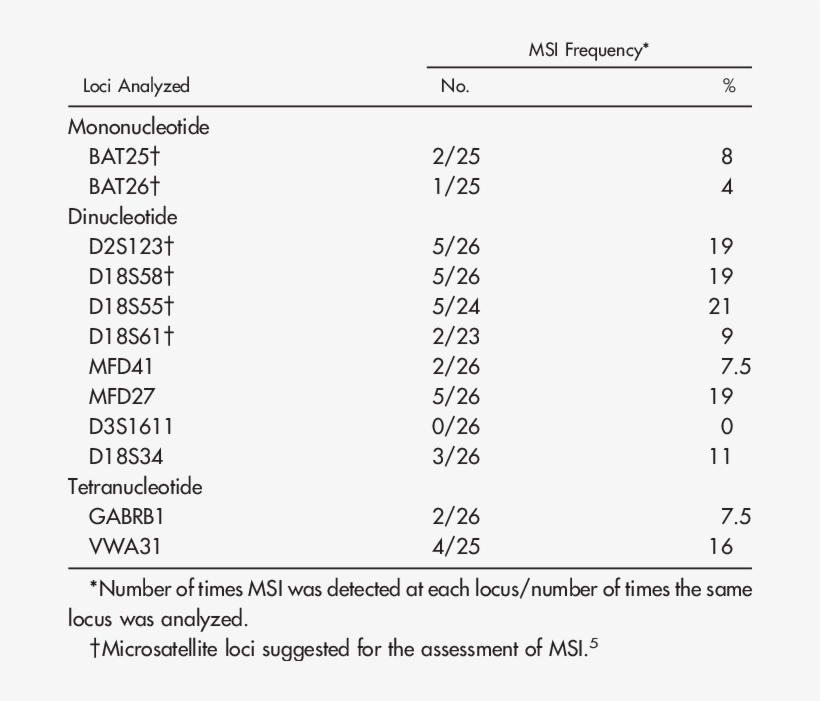 Microsatellite Loci Analyzed And Frequency Of Msi - Xalkori Side Effects, transparent png download