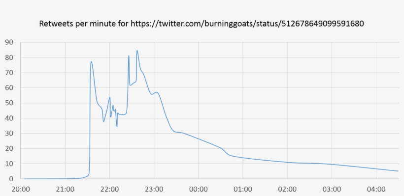 Burning Goats Retweets - Plot, transparent png download