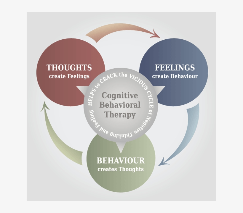 cognitive behavioral model