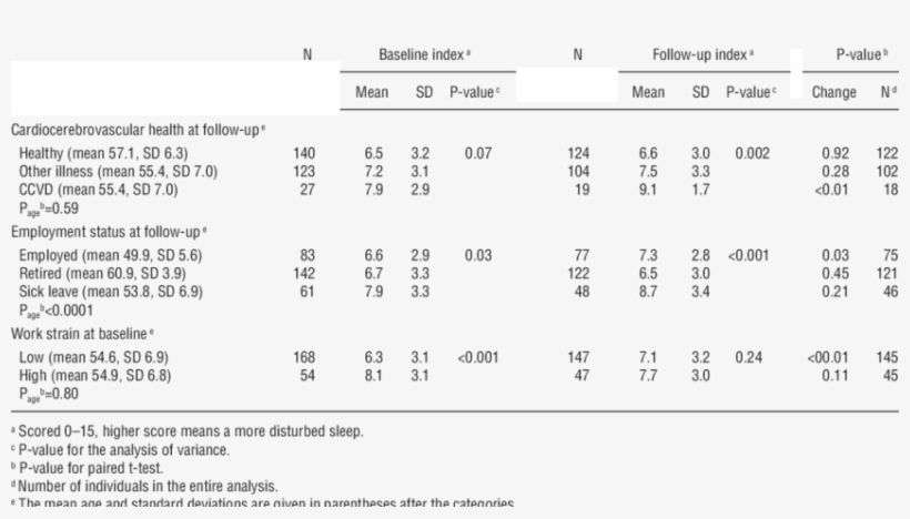 Disturbed Sleep Index At Baseline And After 9 Years - Number, transparent png download