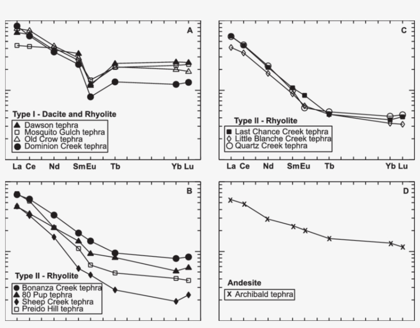 Chondrite Normalized Rare Earth Element Profiles Of - Diagram, transparent png download