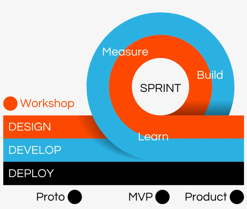 Proto, Mvp, Then Product - Circle, transparent png download