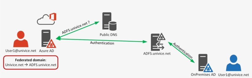 Azure Ad User Principal Name - Diagram, transparent png download
