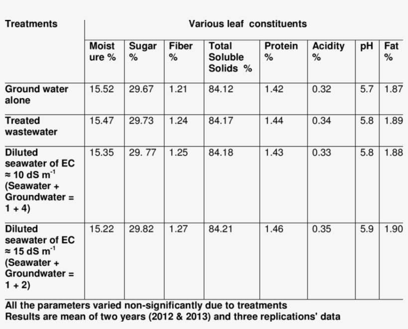 Quality Analysis Of Dates In Experiment - Number, transparent png download