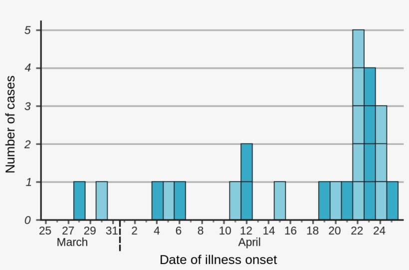 H1n1 Illness Onset Dates - Many Cases Of H1n1 Has There Been, transparent png download