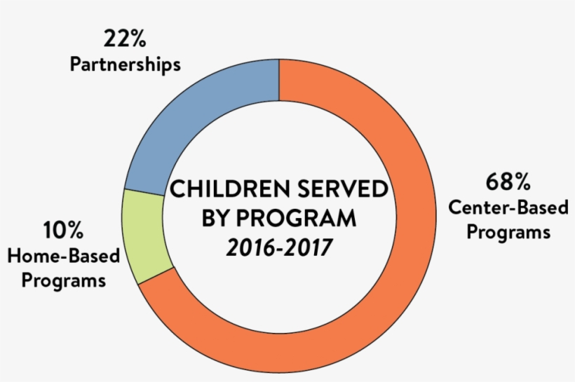 80% Of Children We Serve Are Under The Age Of 6, And - Circle, transparent png download
