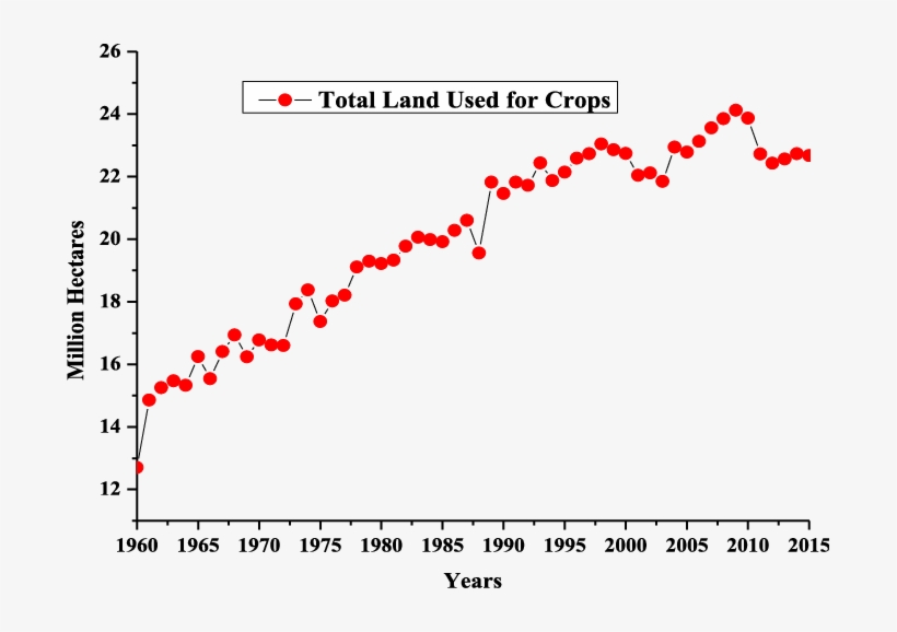 Total Land Used For Crops - Diagram, transparent png download