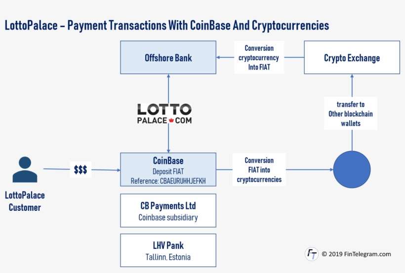 Lottopalace And Coinbase Cyrptoscheme - Diagram, transparent png download