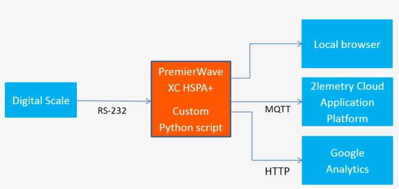 Weigh Scale Demo - Diagram, transparent png download