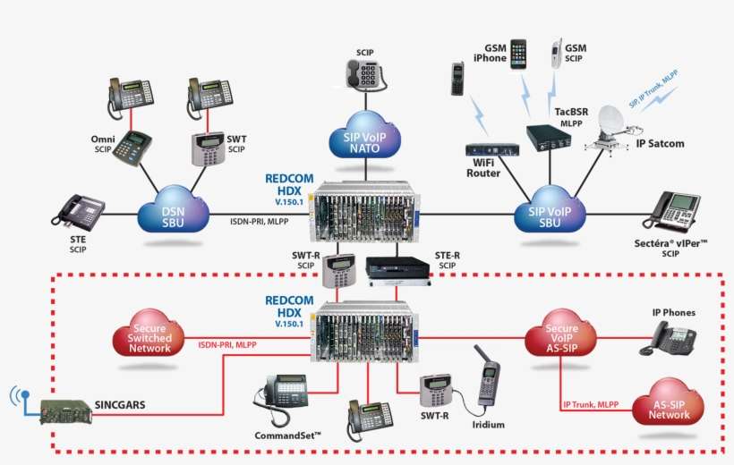 Network Convergence Architecture Telecommunication - Convergence Networks, transparent png download