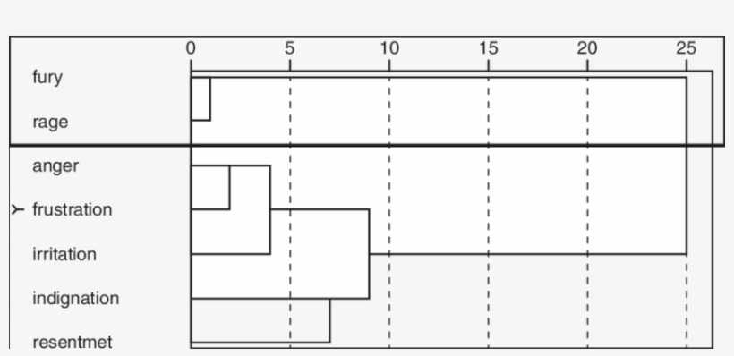1 Hierarchical Clustering Of The Metaphorical Profi - Diagram, transparent png download