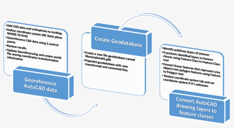 Procedure Workflow For Autocad Integration - Graphics, transparent png download