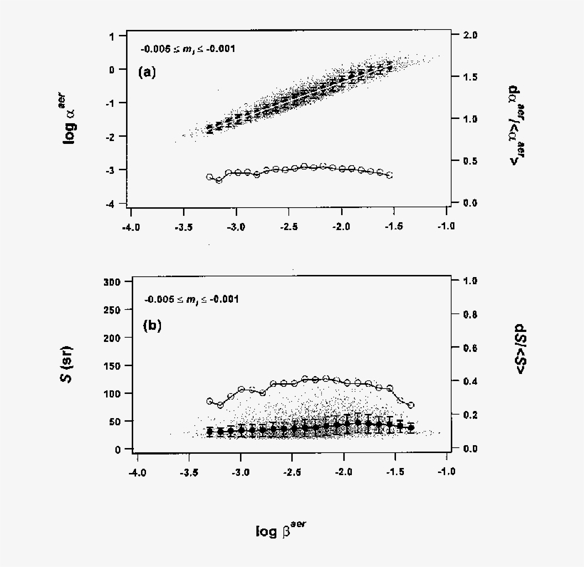 Scatterplots Of A Log Aer Versus Log Aer And B Of S - Diagram, transparent png download