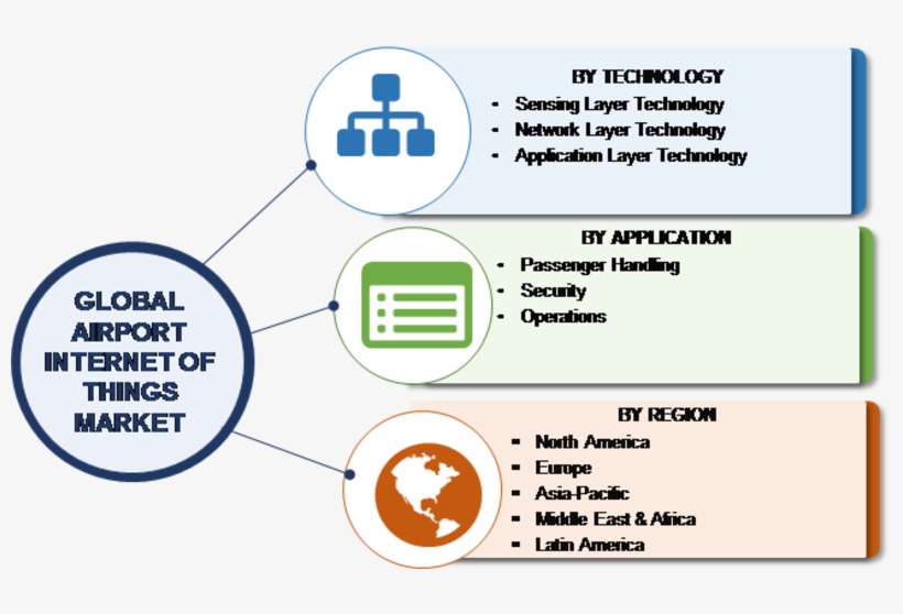 Airport Internet Of Things Market 2018 - Commercial And Technical Virtual Power Plant, transparent png download