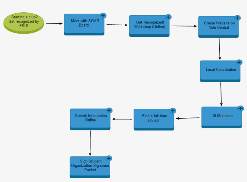 Get Recognized As An Organization At Florida State - Diagram, transparent png download