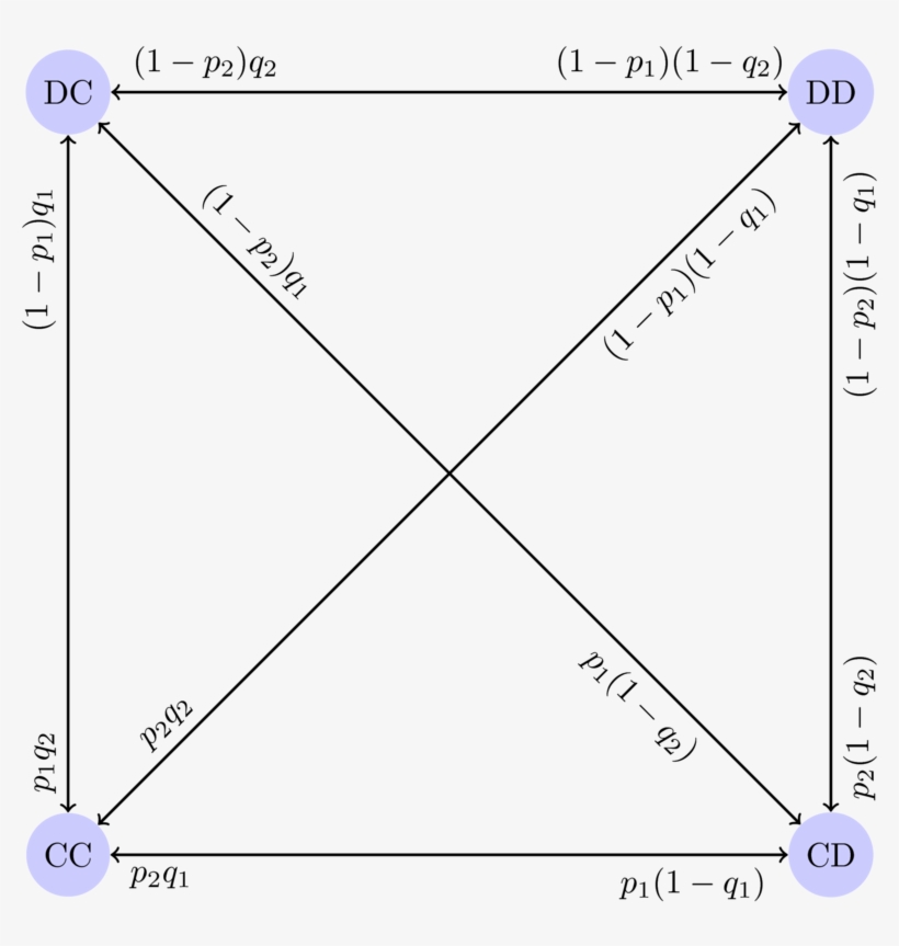 Vince's Game Theory Course - Diagram, transparent png download