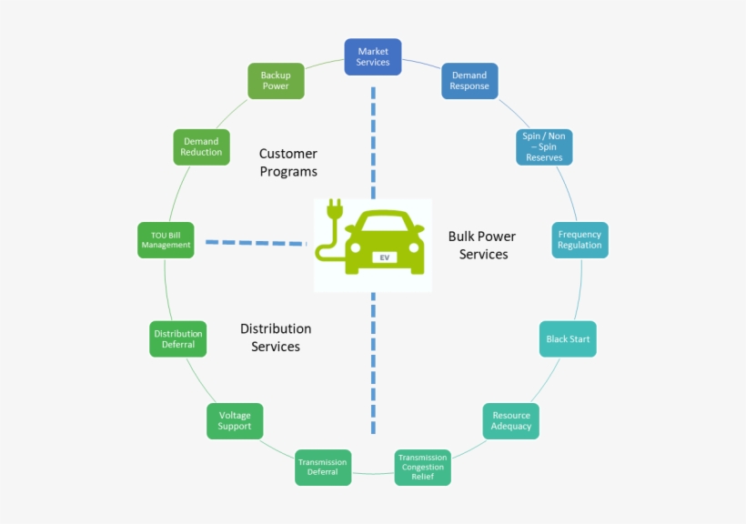 What Will It Take To Leverage The Electric Vehicle - Diagram, transparent png download