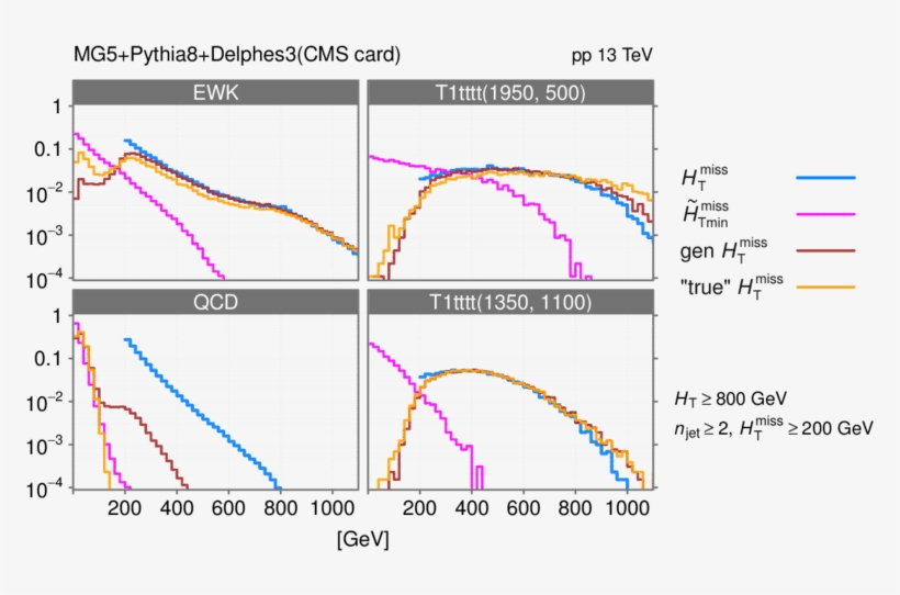 The Distributions Of Qcd, Ewk, T1tttt , And T1tttt(1950, - Diagram, transparent png download