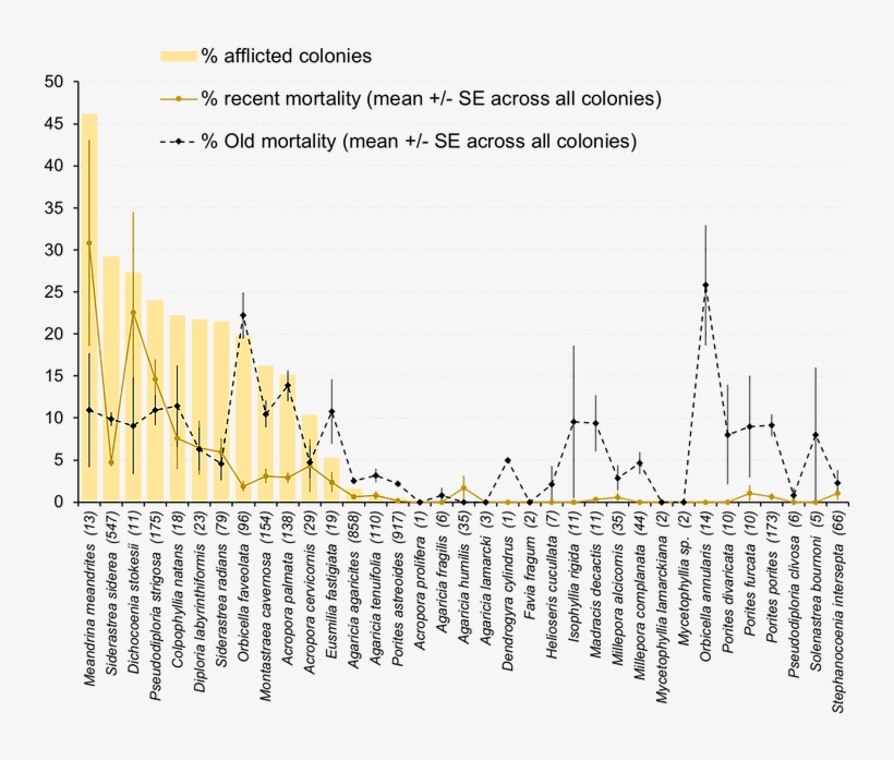 Disease Prevalence And Recent Mortality By Coral Species - Diagram, transparent png download