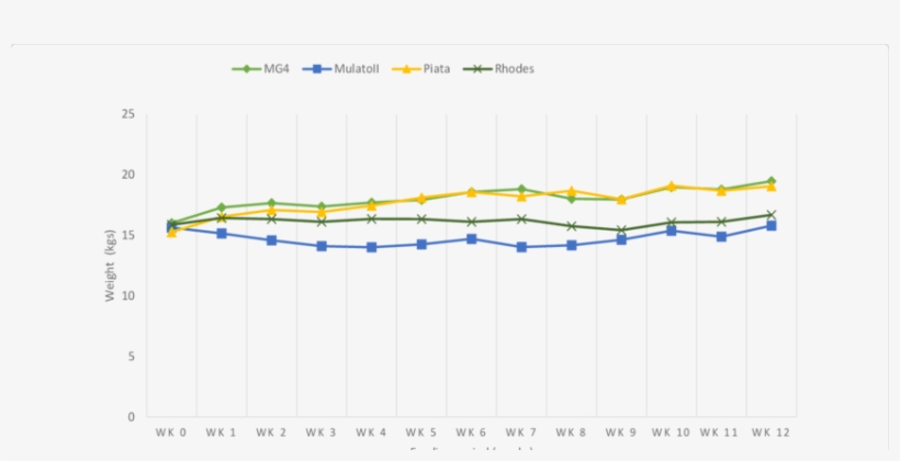 Average Weekly Weights Of Goats During The Experimental - Plot, transparent png download