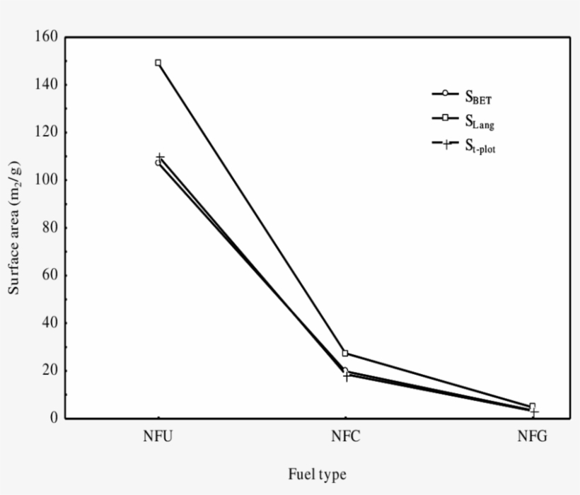 Effect Of Type Of Fuel Used Over The Surface Area Of - Diagram, transparent png download