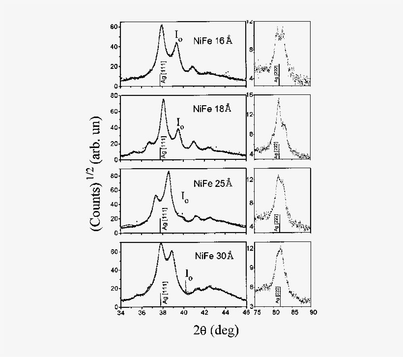 Xrd Profiles For Different Nife Layer Thickness - Diagram, transparent png download