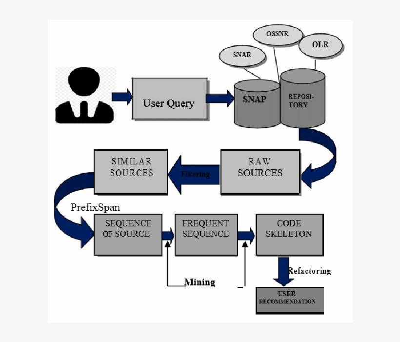 Social Networking Apt Plug-in Framework - Diagram, transparent png download
