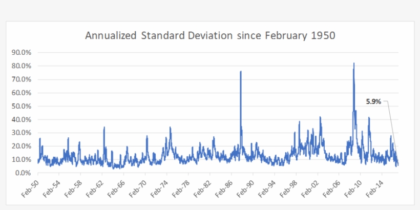 Standard Deviation Per Day Since February - Plot, transparent png download