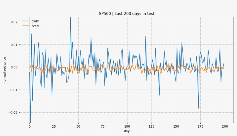 5a Predictoin Results For The Last 200 Days In Test - Diagram, transparent png download