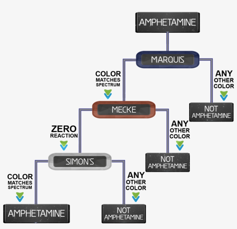 How To Test Amphetamine - Colour Spot Tests Drug Flow Chart, transparent png download
