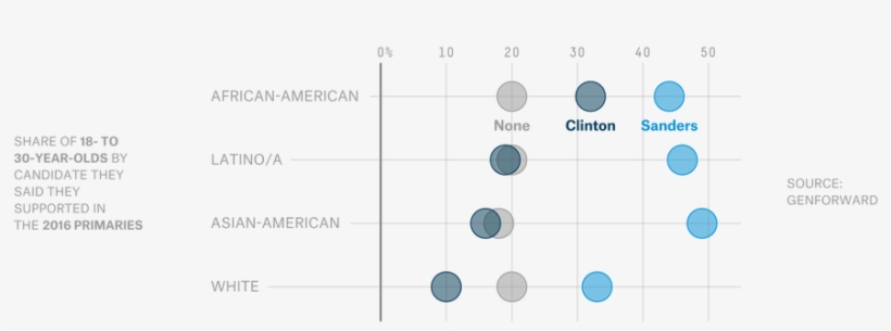 The Study Found That Asians 18 30 Supported Sanders - Diagram, transparent png download