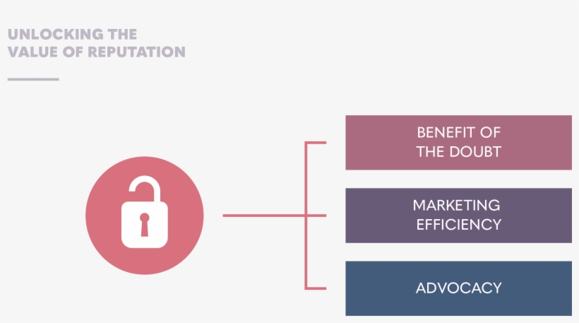 The Link Between Trust, Reputation, And Benefit Of - Design, transparent png download