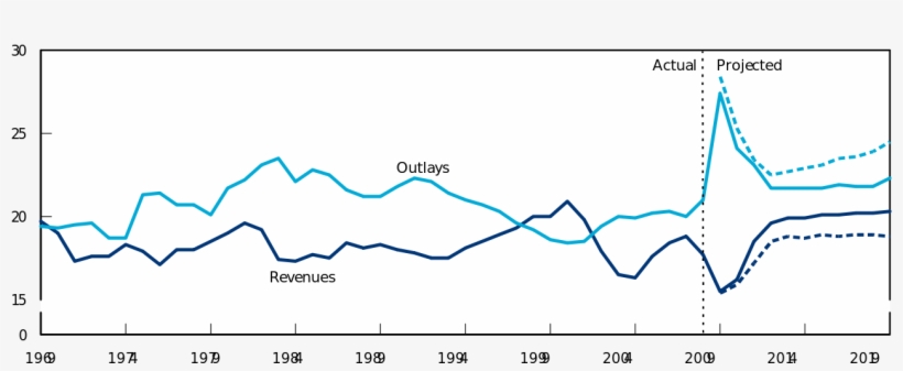 Cbo Revenues Outlays Percentage Gdp - Diagram, transparent png download