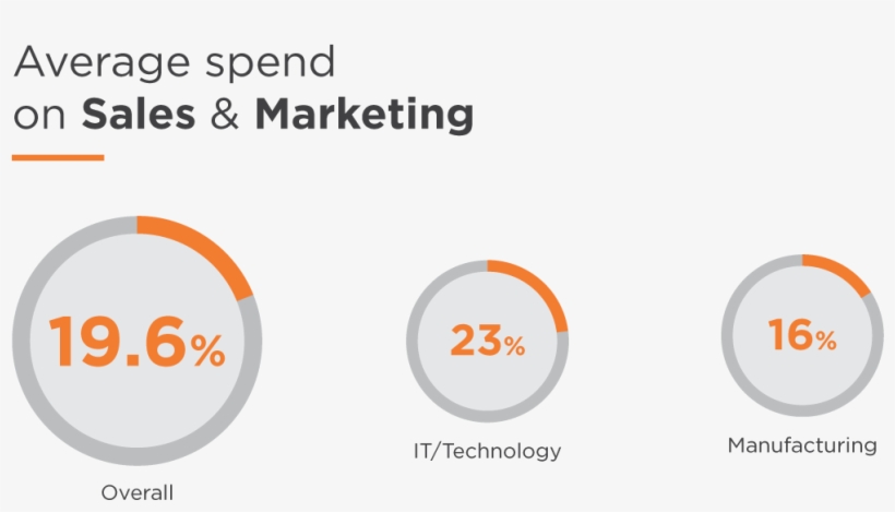 5b To $223b In Annual Revenue - Percentage Of Revenues Should Be Spent, transparent png download