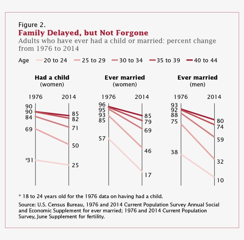 Family Delayed, But Not Forgone - Diagram, transparent png download