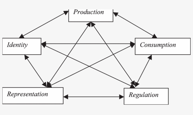 The Circuit Of Culture Examines Five Key Processes - Circuit Of Culture, transparent png download