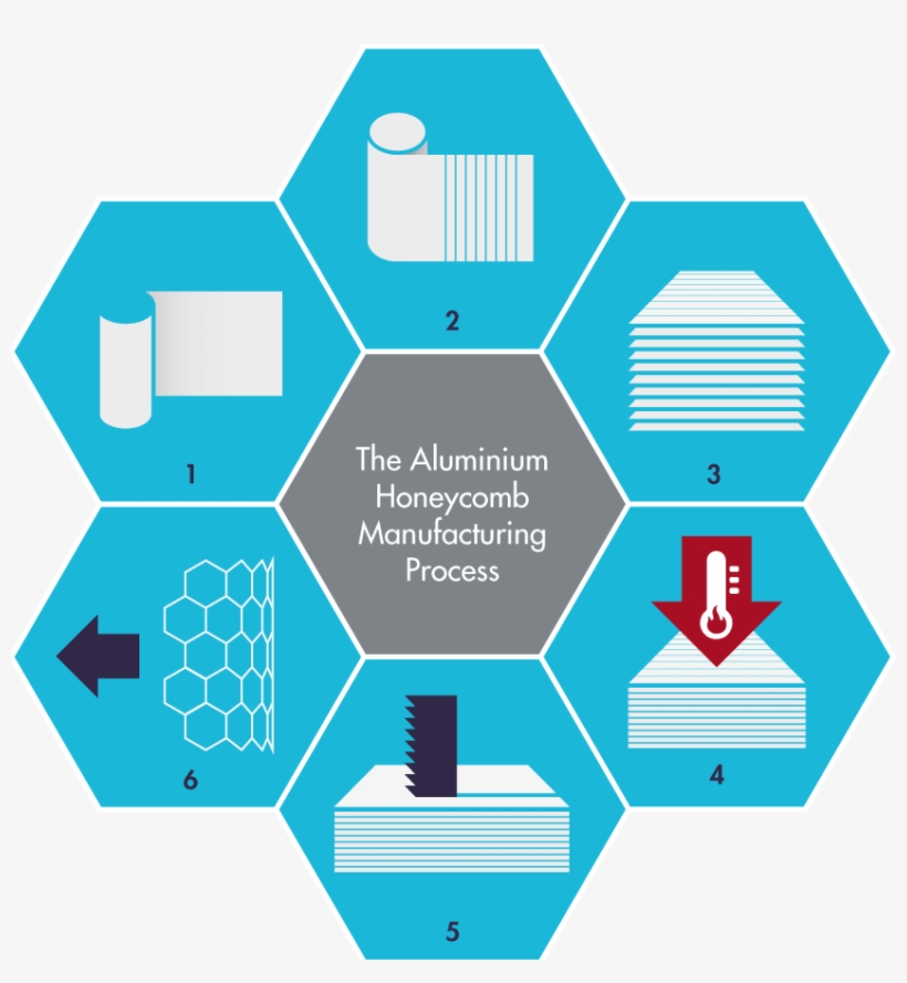 Aluminium Honeycomb Manufacturing Process Diagram - Aluminium Honeycomb Manufacturing Process, transparent png download