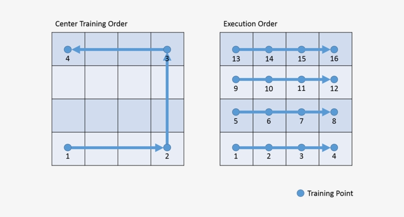 Patterns Tutorial Center Training Order - Training, transparent png download