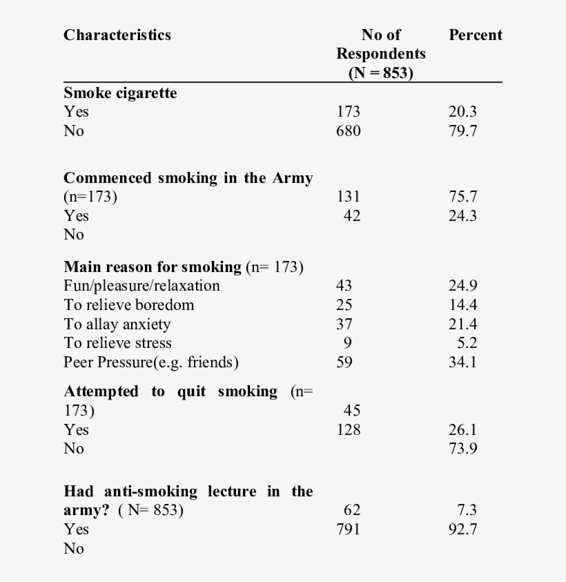 Cigarette Smoking Habits Of Respondents - Number, transparent png download