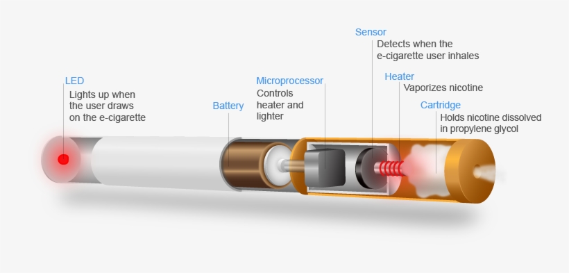 Millions Of Americans Use E-cigarettes, Even As Rates - Electronic Cigarette, transparent png download
