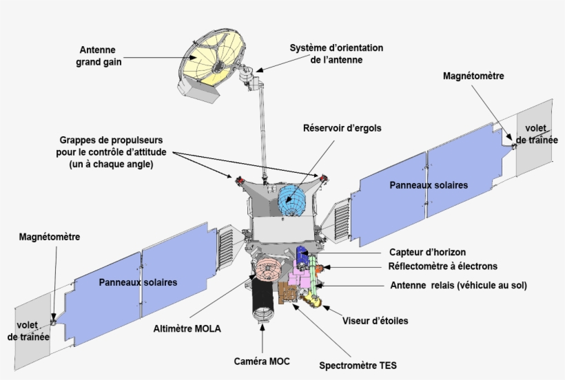 Mars Global Surveyor With French Labels - Mars, transparent png download