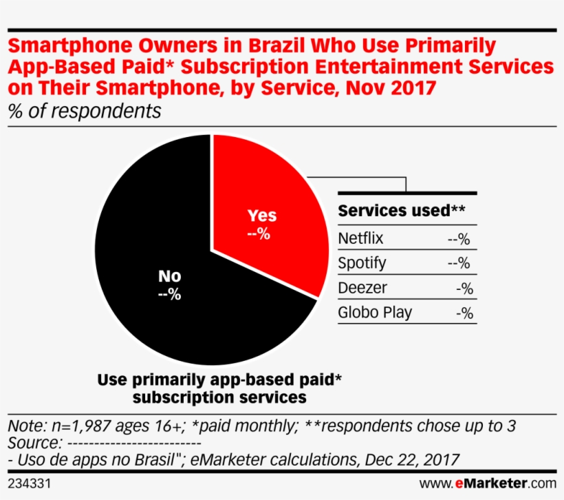 Smartphone Owners In Brazil Who Use Primarily App-based - Diagram, transparent png download