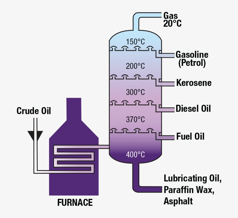 Refinery Outputs - Diagram, transparent png download