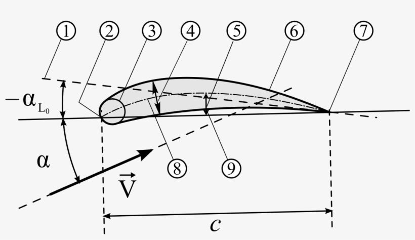 Naca Airfoil - Airfoil, transparent png download