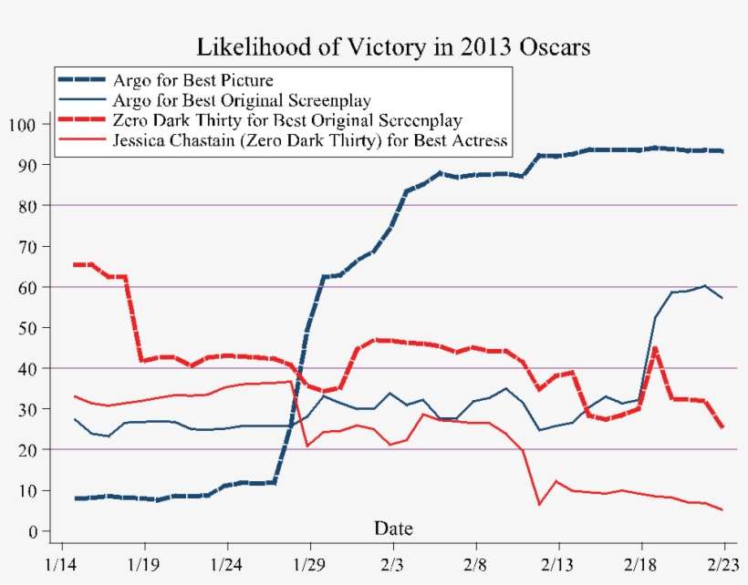 2013 02 23 Predictwise Oscarmovement - Diagram, transparent png download