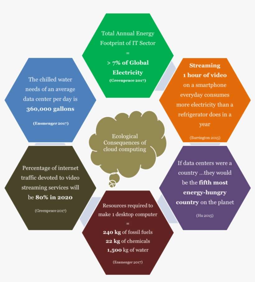 Ecological Impact Of Computing - Framework Of Effective Teaching, transparent png download