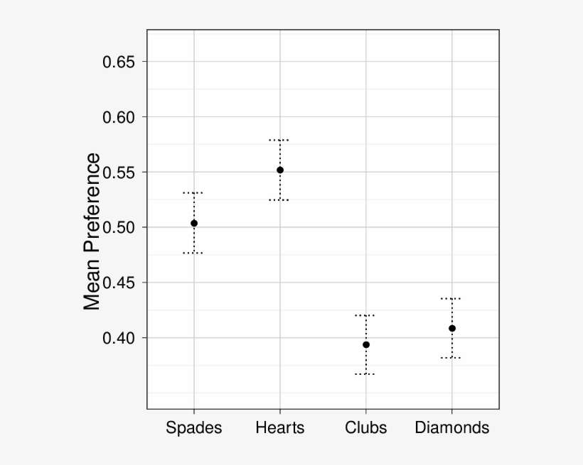 Mean Preference For Number Cards By Suit - Number, transparent png download