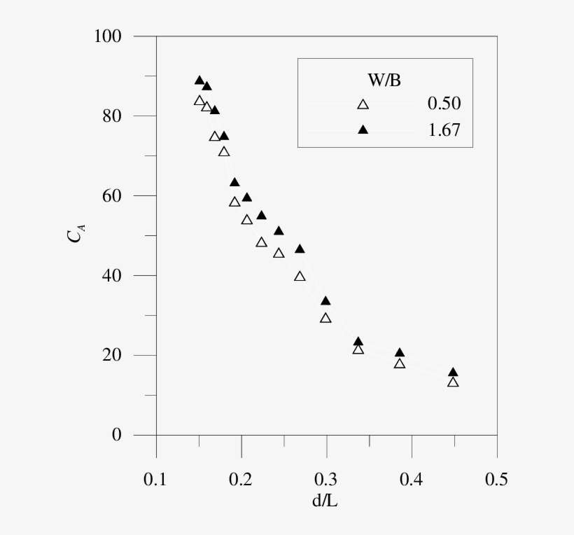 Effect Of Water Plane Area On The Variation Of Ca With - Number, transparent png download