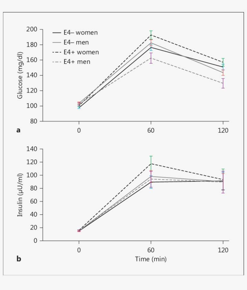 Graphical Representation Of Glucose And Insulin ( B - Diagram, transparent png download