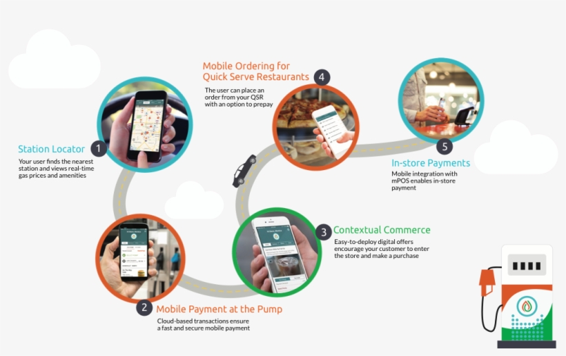 The Mobile Commerce Journey - Gas Station Customer Journey, transparent png download
